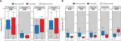 Immune cell populations and induced immune responses at admission in patients hospitalized with vaccine breakthrough SARS-CoV-2 infections